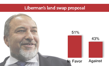 Liberman's land swap proposal