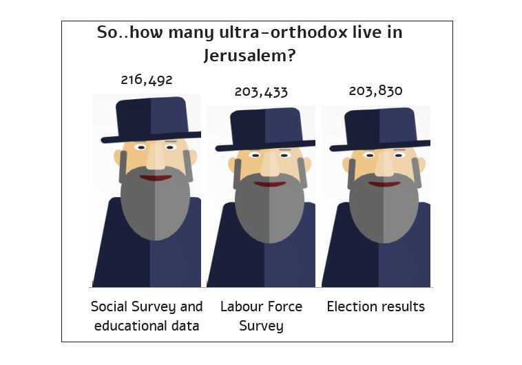 Ultra-orthodox population