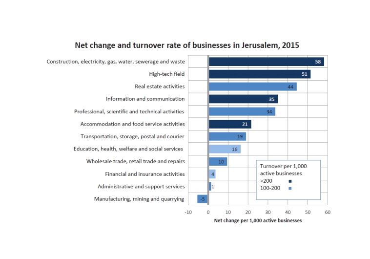 Jerusalem businesses