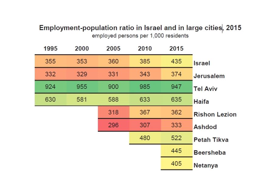 Employment Israel