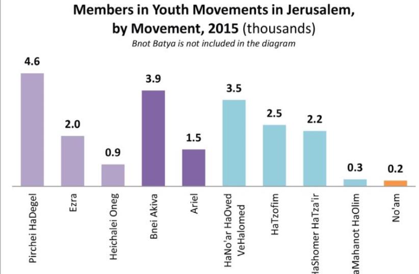 Members in youth movements in Jerusalem, by movement, 2015. (photo credit: JERUSALEM INSTITUTE FOR ISRAEL STUDIES)