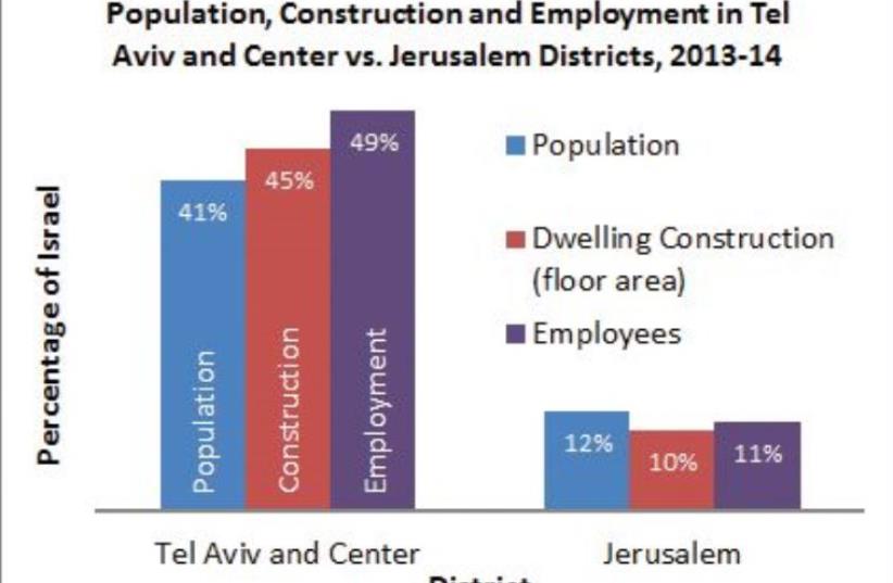 Population, construction and employment in Tel Aviv and center vs. Jerusalem districts, 2013-14 (photo credit: JIIS)