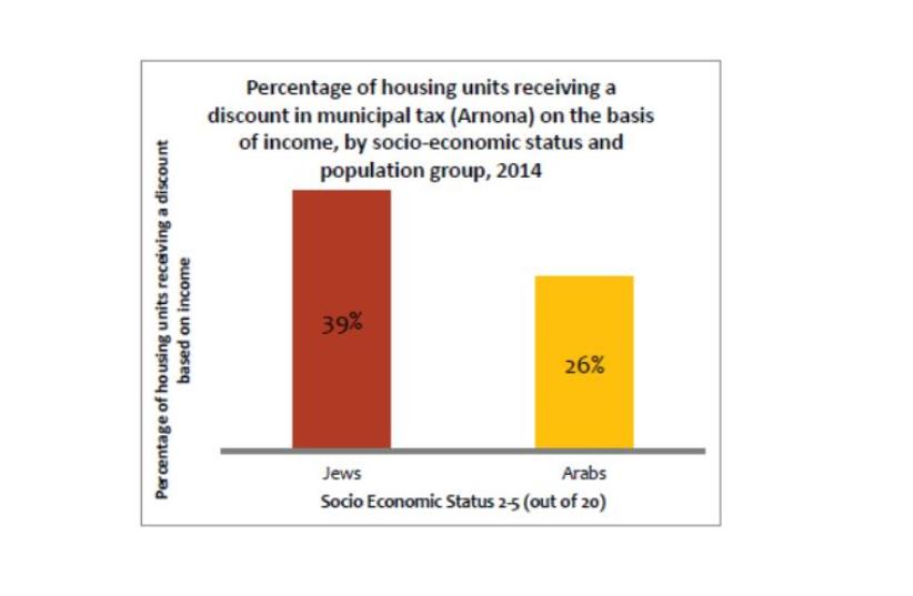 Percentage of housing units receiving a discount in municipal tax (Arnona) on the basis of income, by socio-economic status and population group, 2014 (photo credit: JERUSALEM INSTITUTE FOR ISRAEL STUDIES)