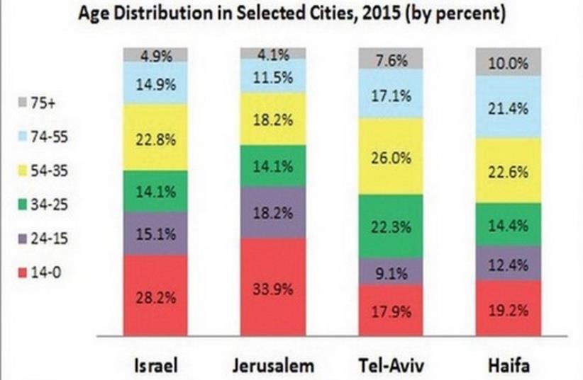 Age distribution in selected cities, 2015 (by percent) (photo credit: JIIS)