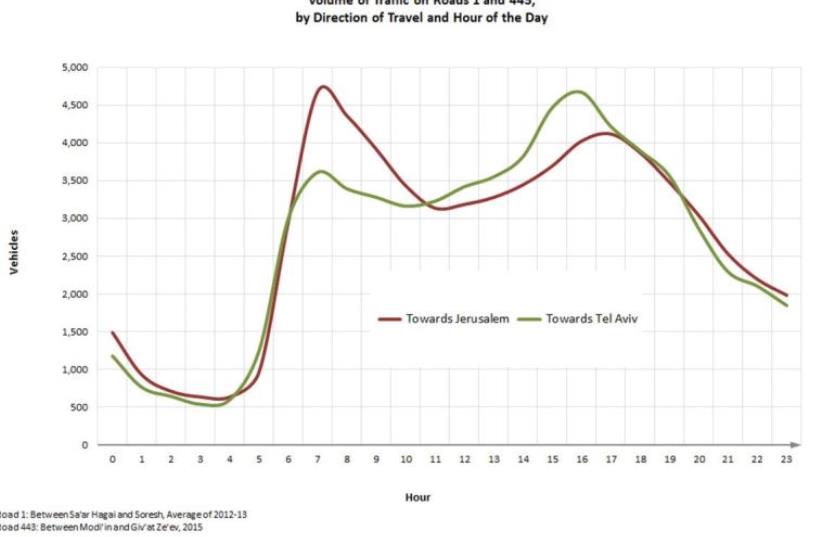 Volume of traffic on roads 1 and 443, by direction of travel and hour of the day (photo credit: JERUSALEM INSTITUTE FOR ISRAEL STUDIES)