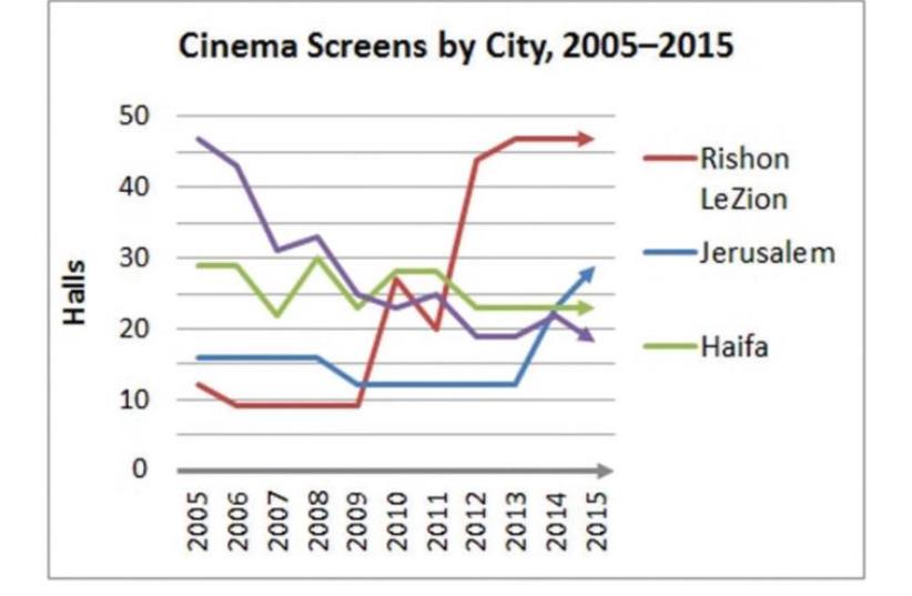Cinema screens by city, 2005 - 2015 (photo credit: JERUSALEM INSTITUTE FOR ISRAEL STUDIES)