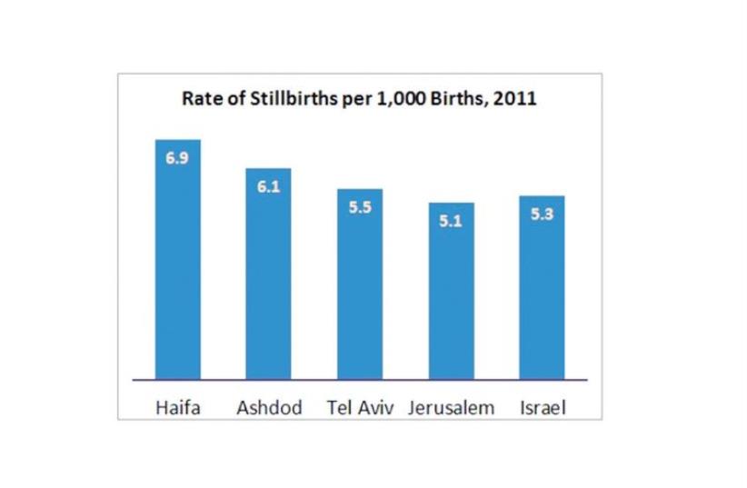Rate of Stillbirths per 1,000 Births, 2011 (photo credit: JERUSALEM INSTITUTE FOR ISRAEL STUDIES)