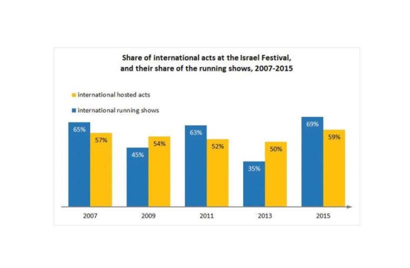 Share of International acts at the Israel Festival, and their share of the running shows, 2007-2015 (photo credit: JERUSALEM INSTITUTE FOR ISRAEL STUDIES)