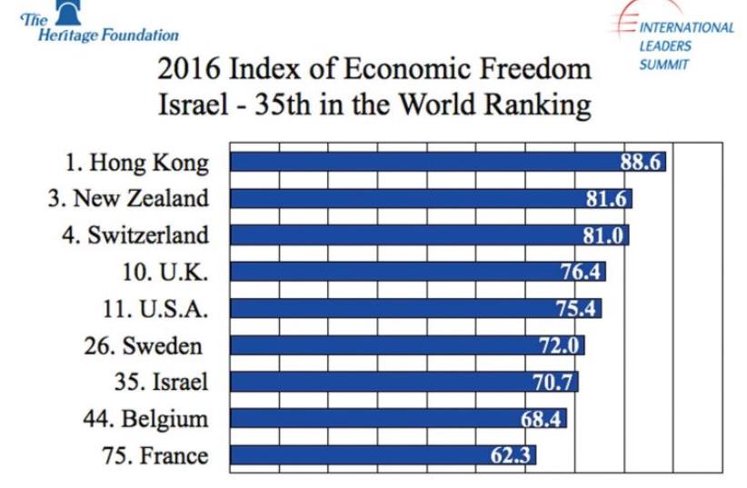 2016 Index of Economic Freedom (photo credit: THE HERITAGE FOUNDATION/THE WALL STREET JOURNAL))
