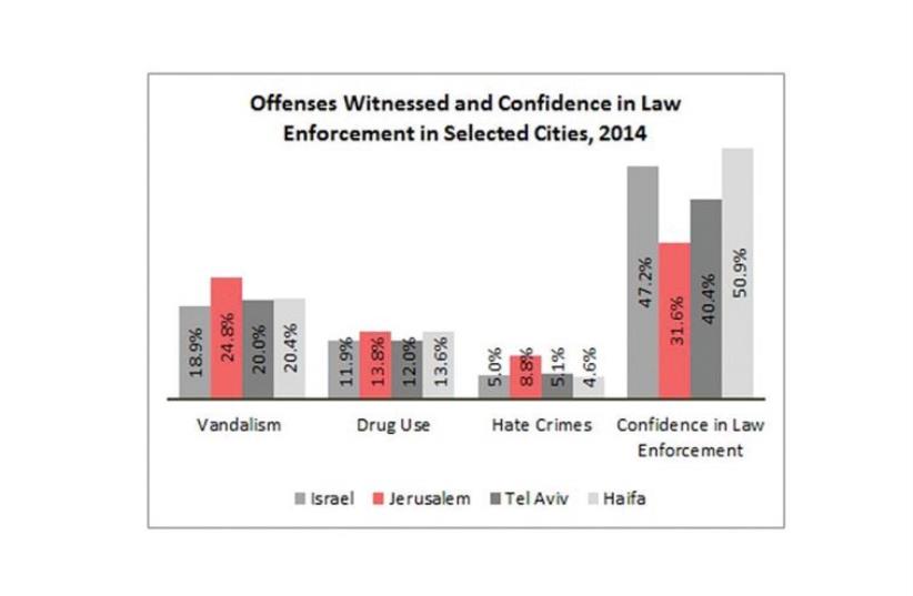 Offenses witnessed and confidence in law enforcement in selected cities, 2014 (photo credit: JERUSALEM INSTITUTE FOR ISRAEL STUDIES)
