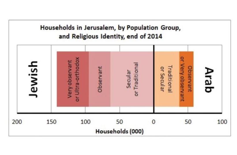 Households in Jerusalem, by population group, and religious identity, end of 2014 (photo credit: JERUSALEM INSTITUTE FOR ISRAEL STUDIES)
