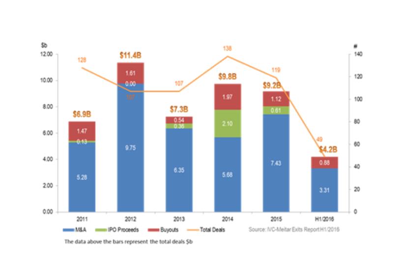 Israeli high-tech exits reach $3.3b in first half of 2016 (photo credit: IVC RESEARCH CENTER)