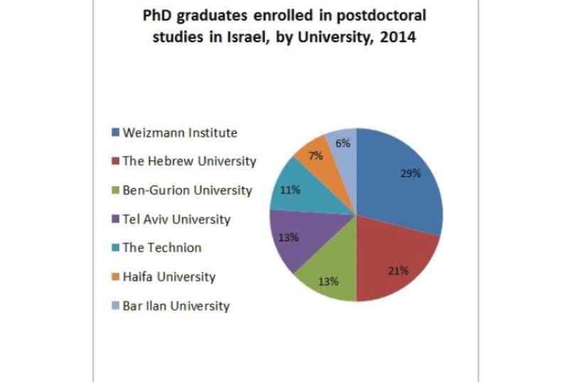 PhD graduates enrolled in postdoctoral studies in Israel, by University, 2014 (photo credit: JERUSALEM INSTITUTE FOR ISRAEL STUDIES)