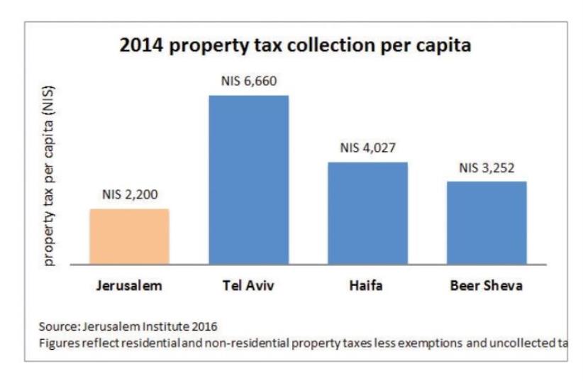 2014 property tax collection per capita (photo credit: JERUSALEM INSTITUTE FOR ISRAEL STUDIES)