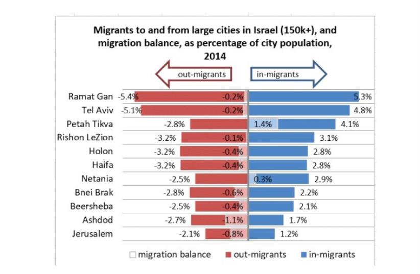 Migrants to and from large cities in Israel (150k+), and migration balance, as percentage of city population (photo credit: JERUSALEM INSTITUTE FOR ISRAEL STUDIES)