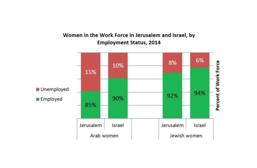 Women in the work force in Jerusalem and Israel, by employment status, 2014 (photo credit: JERUSALEM INSTITUTE FOR ISRAEL STUDIES)