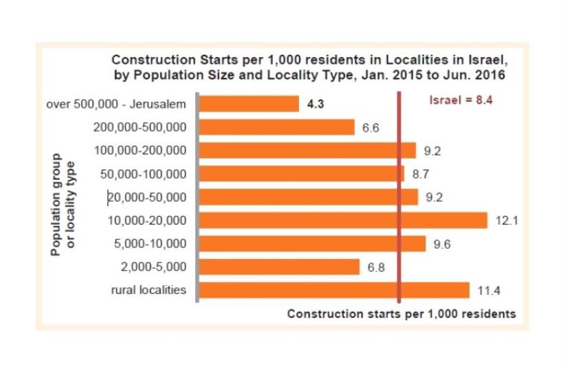 Construction Starts per 1,000 residents in Localities in Israel, by Population Size and Locality Type, Jan. 2015 to Jun. 2016 (photo credit: JERUSALEM INSTITUTE FOR POLICY RESEARCH)