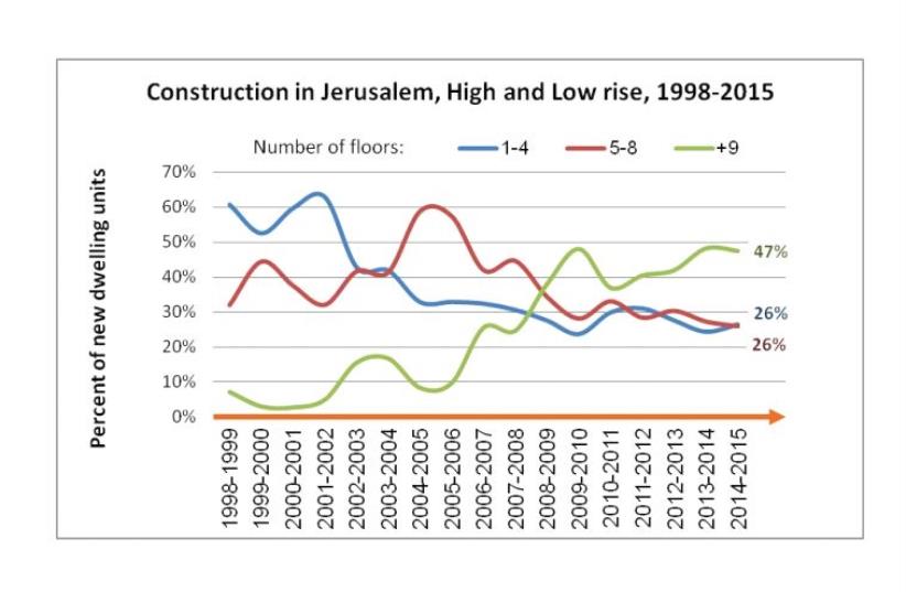 Construction in Jerusalem, High and Low rise, 1998-2015 (photo credit: JERUSALEM INSTITUTE FOR POLICY RESEARCH)