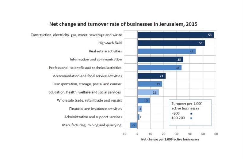Net change and turnover rate of businesses in Jerusalem, 2015 (photo credit: JERUSALEM INSTITUTE FOR ISRAEL STUDIES)