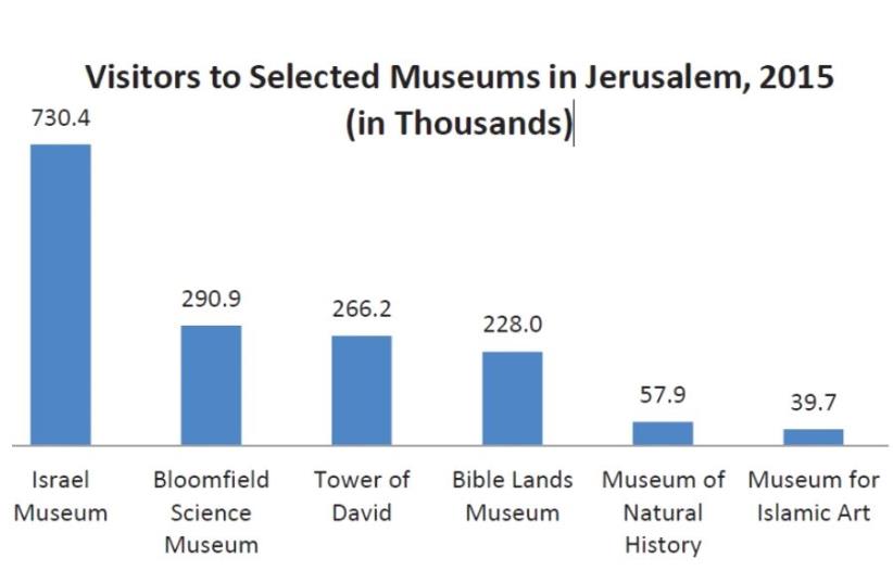 Visitors to Selected Museums in Jerusalem, 2015 (in Thousands) (photo credit: JERUSALEM INSTITUTE FOR POLICY RESEARCH)