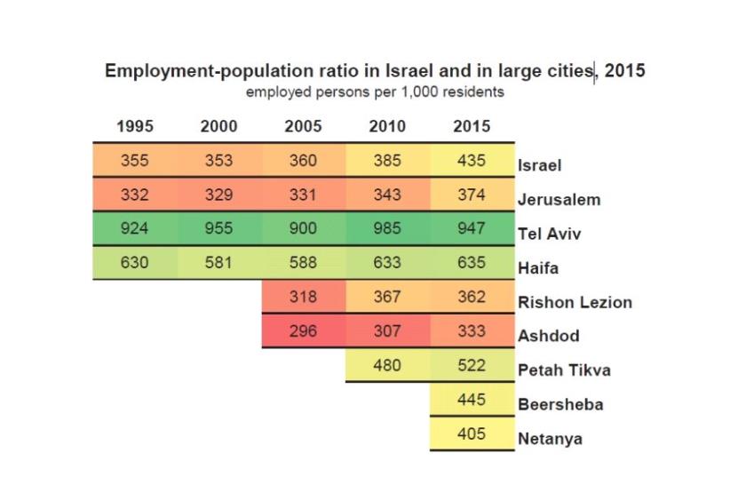 Employment-population ratio in Israel and in large cities, 2015 (photo credit: JERUSALEM INSTITUTE FOR POLICY RESEARCH)