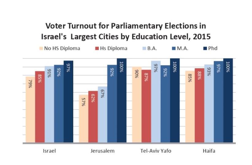 Voter Turnout for Parliamentary Elections in Israel's Largest Cities by Education Level, 2015 (photo credit: JERUSALEM INSTITUTE FOR POLICY RESEARCH)