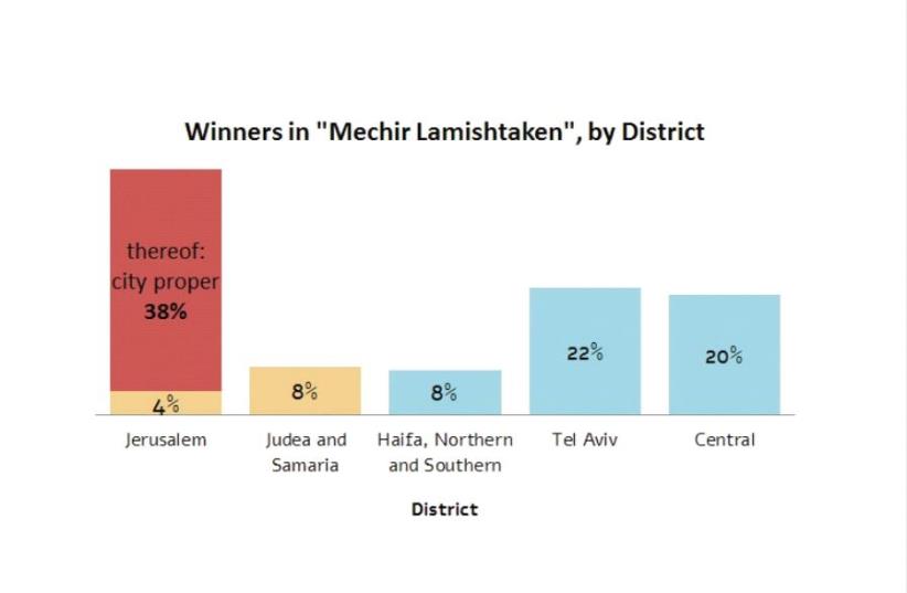 Winner in "Mehir Lamishtaken", by district (photo credit: JERUSALEM INSTITUTE FOR POLICY RESEARCH)