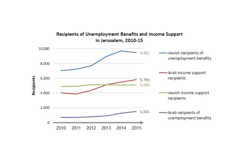Recipients of unemployment benefits and income support in Jerusalem, 2010-2015 (photo credit: JERUSALEM INSTITUTE FOR POLICY RESEARCH)