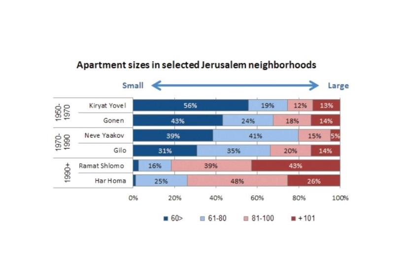 Apartment sizes in selected Jerusalem neighborhoods (photo credit: JERUSALEM INSTITUTE FOR POLICY RESEARCH)