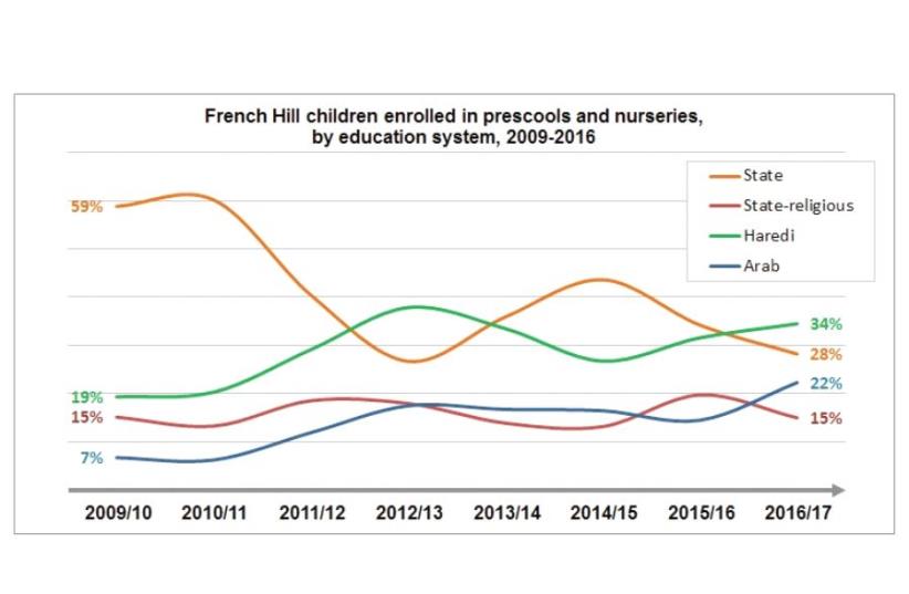 French Hill children enrolled in preschools and nurseries, by education system, 2009-2016 (photo credit: JERUSALEM INSTITUTE FOR POLICY RESEARCH)