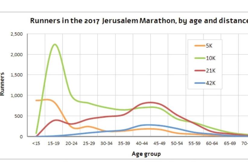 Runners in the 2017 Jerusalem Marathon, by age and distance (photo credit: JERUSALEM INSTITUTE FOR POLICY RESEARCH)
