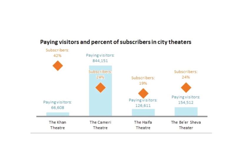 Paying visitors and percent of subscribers in city theaters (photo credit: JERUSALEM INSTITUTE FOR POLICY RESEARCH)