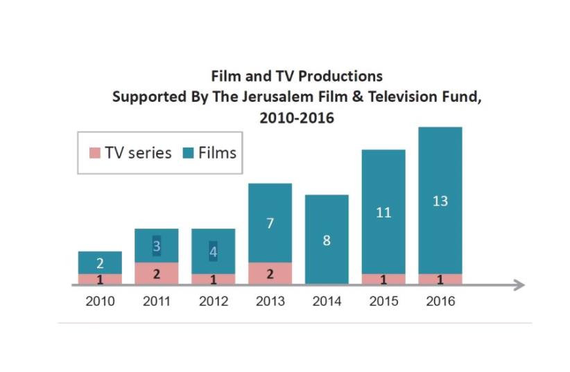 Film and TV Productions Supported By The Jerusalem Film & Television Fund, 2010-2016 (photo credit: JERUSALEM INSTITUTE FOR POLICY RESEARCH)