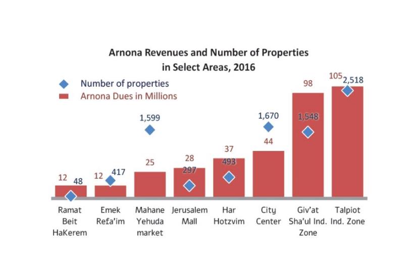 Arnona Revenues and Number of Properties in Select Areas, 2016 (photo credit: JERUSALEM INSTITUTE FOR POLICY RESEARCH)