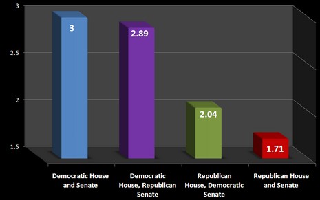 ratings of different combination of house and senate