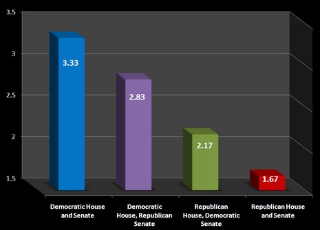 rankings of the different combinations for the House and the Senate