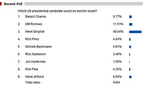 US presidential candidate poll results