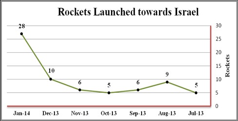 The number of rockets launched at Israel has dramatically increased in the last few months.