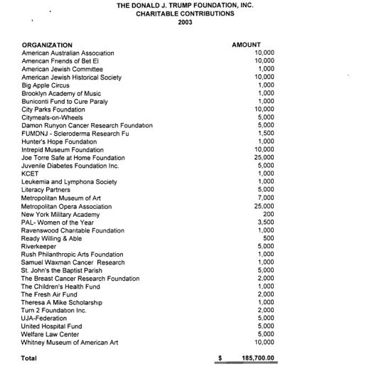 A list of 2003 charitable donations by the Trump Foundation.