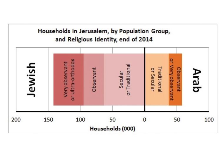 Households in Jerusalem, by population group, and religious identity, end of 2014