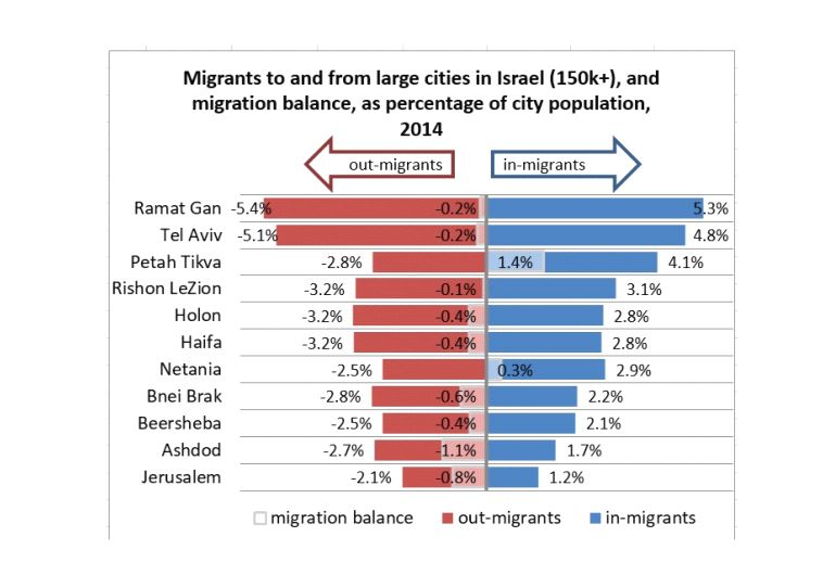 Migrants to and from large cities in Israel (150k+), and migration balance, as percentage of city population