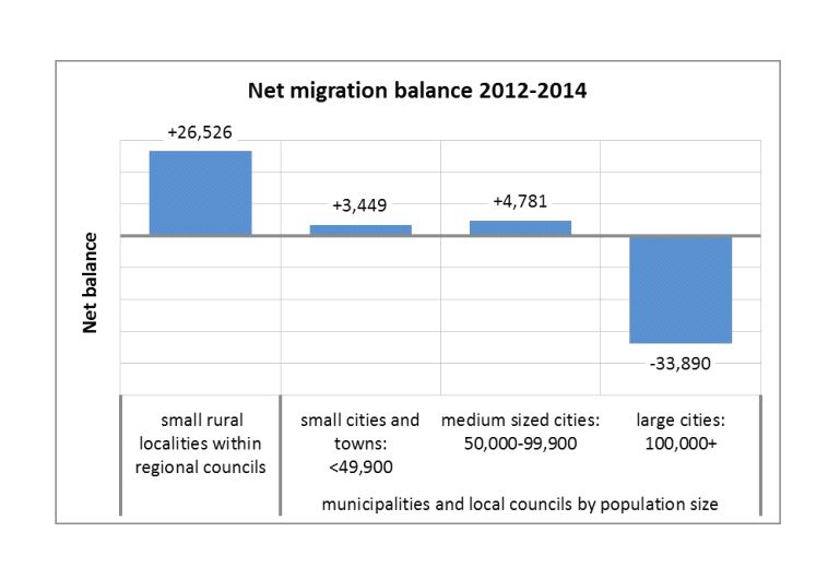Israel net migration 2012-2014