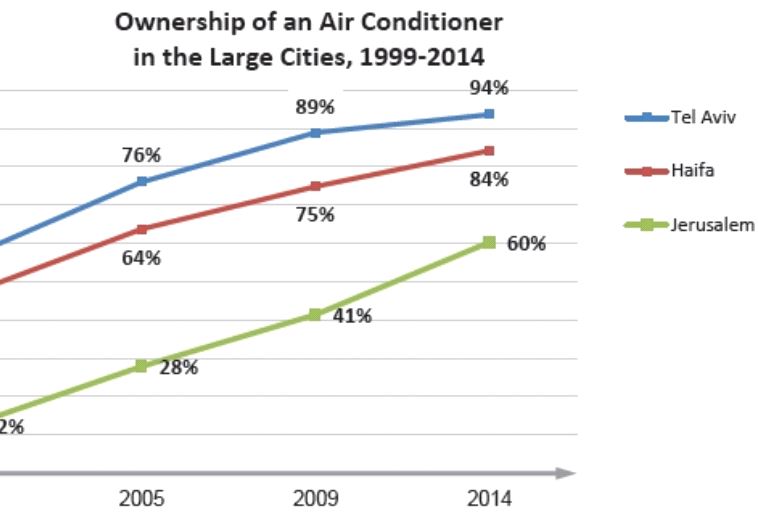 Ownership of an Air Conditioner in the Large Cities, 1999-2014