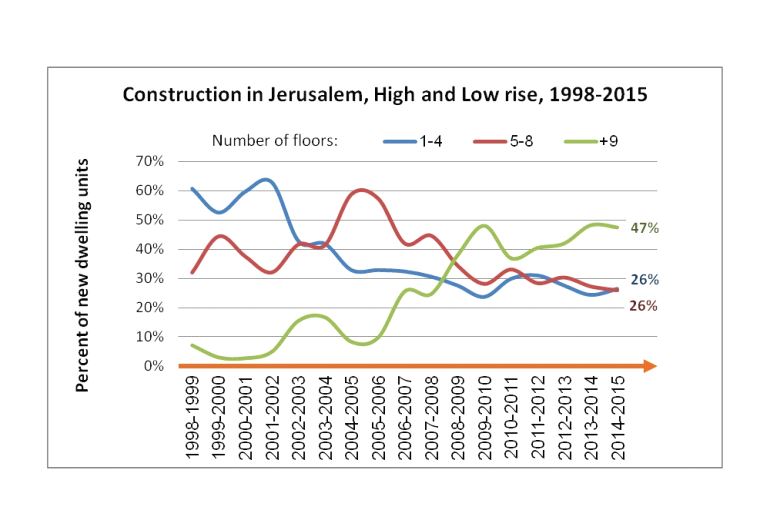 Construction in Jerusalem, High and Low rise, 1998-2015