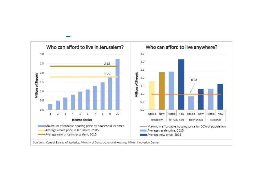 Who can afford to live in Jerusalem/anywhere 